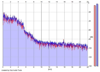 Frequency Analysis