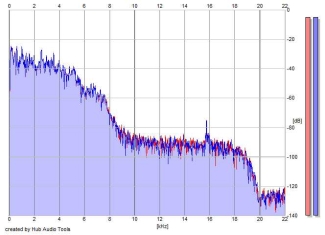 Frequency Analysis