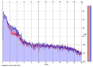 Frequency Analysis