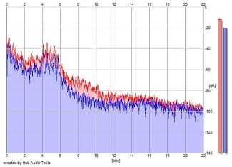 Frequency Analysis