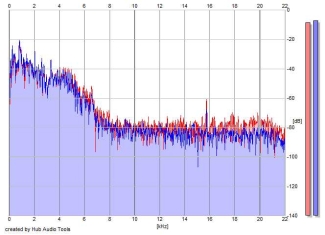 Frequency Analysis