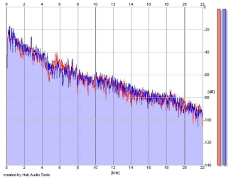 Frequency Analysis