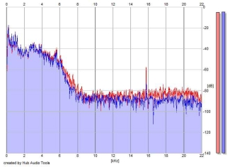 Frequency Analysis