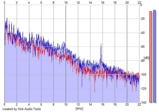 Frequency Analysis