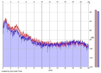 Frequency Analysis