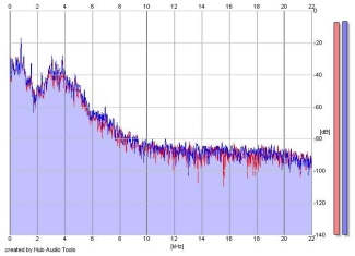 Frequency Analysis