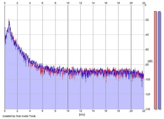 Frequency Analysis