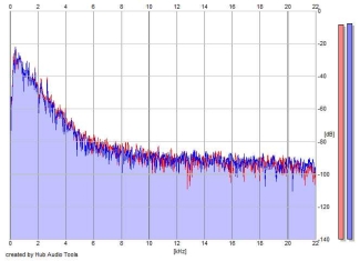 Frequency Analysis