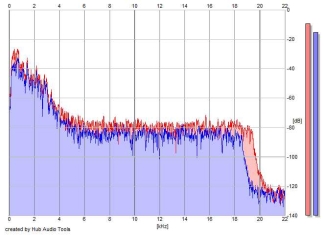 Frequency Analysis