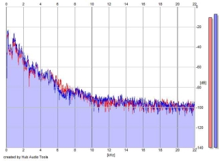 Frequency Analysis