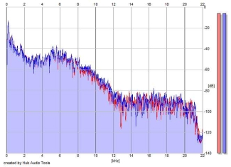 Frequency Analysis