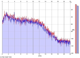 Frequency Analysis