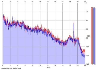 Frequency Analysis