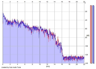 Frequency Analysis