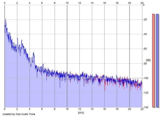 Frequency Analysis