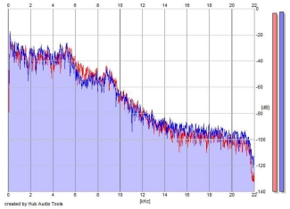 Frequency Analysis