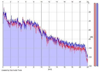 Frequency Analysis