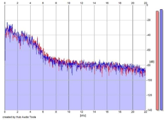 Frequency Analysis