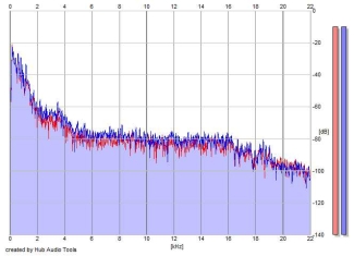 Frequency Analysis