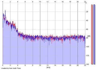 Frequency Analysis