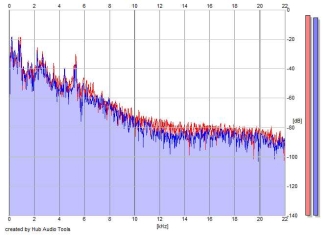 Frequency Analysis