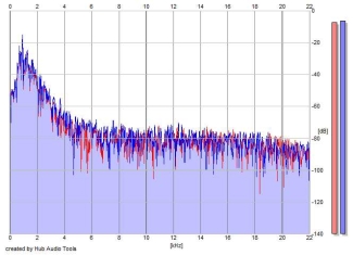 Frequency Analysis