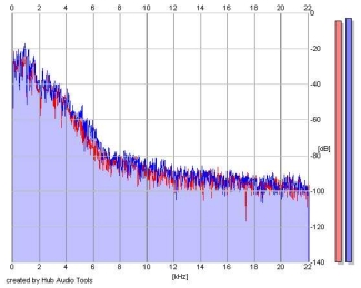 Frequency Analysis