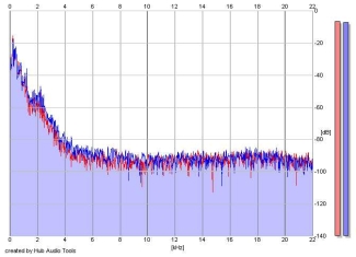 Frequency Analysis