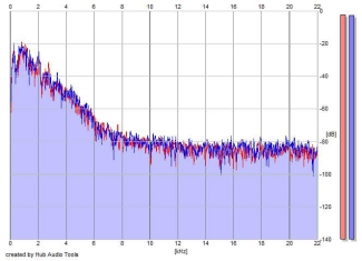 Frequency Analysis