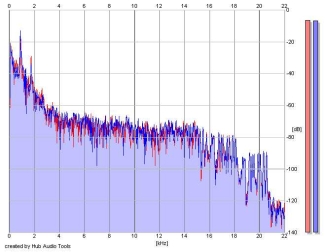 Frequency Analysis