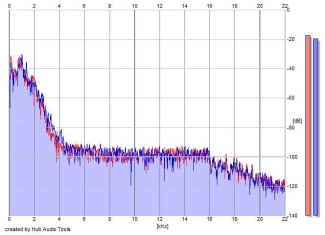 Frequency Analysis