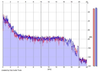 Frequency Analysis