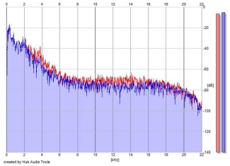 Frequency Analysis