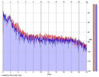 Frequency Analysis