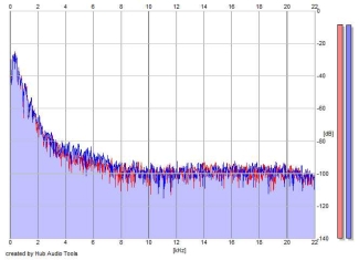 Frequency Analysis