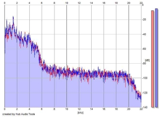 Frequency Analysis