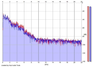 Frequency Analysis