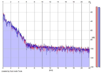 Frequency Analysis