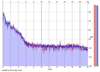 Frequency Analysis