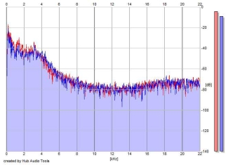 Frequency Analysis