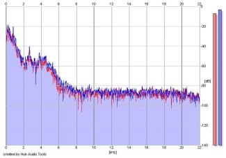 Frequency Analysis