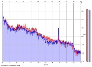 Frequency Analysis