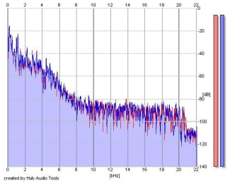 Frequency Analysis