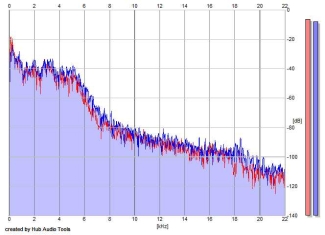 Frequency Analysis