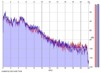 Frequency Analysis