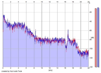 Frequency Analysis