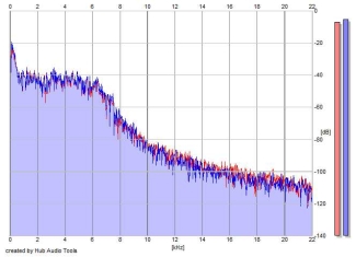 Frequency Analysis