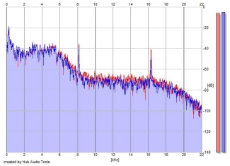 Frequency Analysis