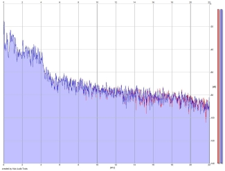 Frequency Analysis