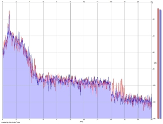 Frequency Analysis